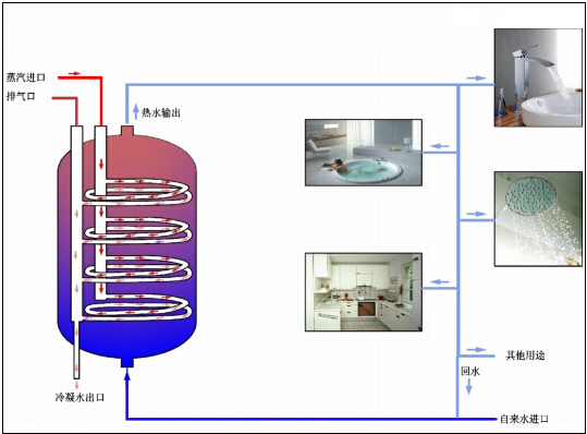 容积换热设备应用图